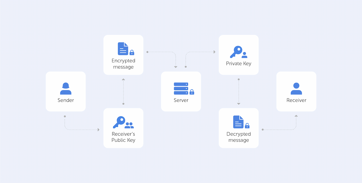 End-to-End Encryption